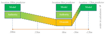 2013-01-21 Interpolation between location predictors.png